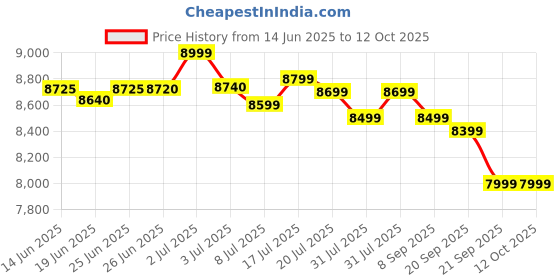 flipkart.com voltas beko 7 kg Semi Automatic Top Load White, Maroon voltas beko Price History Graph from 14 Jun 2025 to 12 Oct 2025