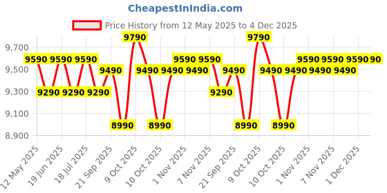 flipkart.com voltas beko 7.5 kg Semi Automatic Top Load Grey, White voltas beko Price History Graph from 12 May 2025 to 3 Dec 2025