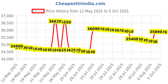 flipkart.com voltas beko 8 kg Fully Automatic Front Load with In-built Heater Grey voltas beko Price History Graph from 12 May 2025 to 5 Oct 2025
