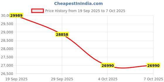 flipkart.com voltas beko 8 kg Fully Automatic Front Load with In-built Heater Grey voltas beko Price History Graph from 19 Sep 2025 to 7 Oct 2025