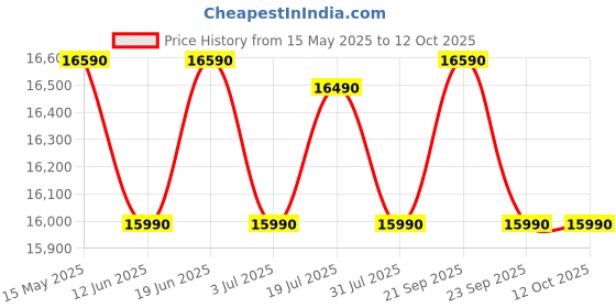 flipkart.com voltas beko 8 kg Fully Automatic Top Load Grey voltas beko Price History Graph from 15 May 2025 to 11 Oct 2025