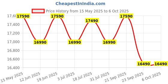 flipkart.com voltas beko 8 kg Fully Automatic Top Load with In-built Heater Grey voltas beko Price History Graph from 15 May 2025 to 6 Oct 2025