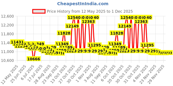 flipkart.com voltas beko 8 kg Semi Automatic Top Load Blue voltas beko Price History Graph from 12 May 2025 to 30 Nov 2025