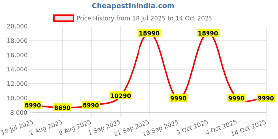 flipkart.com voltas beko 8 kg Semi Automatic Top Load Blue voltas beko Price History Graph from 18 Jul 2025 to 13 Oct 2025