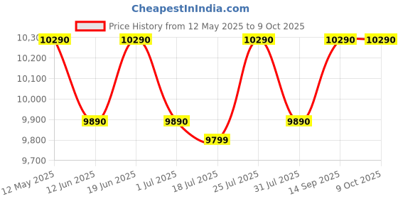 flipkart.com voltas beko 8 kg Semi Automatic Top Load Blue, White voltas beko Price History Graph from 12 May 2025 to 9 Oct 2025