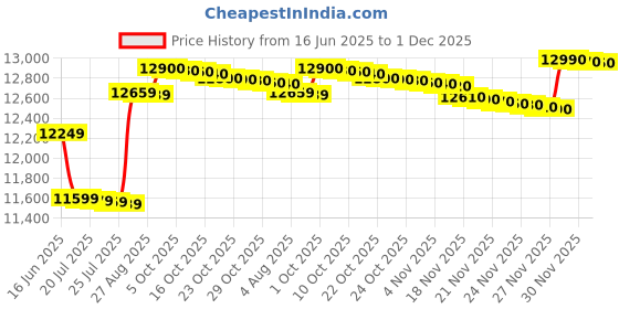 flipkart.com voltas beko 8.5 kg Semi Automatic Top Load Blue, White voltas beko Price History Graph from 16 Jun 2025 to 1 Dec 2025