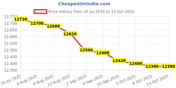flipkart.com voltas beko 8.5 kg Semi Automatic Top Load Grey, Brown, White voltas beko Price History Graph from 25 Jul 2025 to 13 Oct 2025