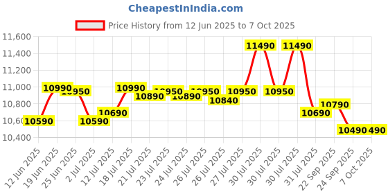 flipkart.com voltas beko 8.5 kg Semi Automatic Top Load Maroon, White voltas beko Price History Graph from 12 Jun 2025 to 6 Oct 2025