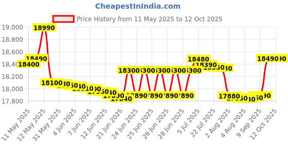 flipkart.com voltas beko 9 kg Fully Automatic Top Load Grey voltas beko Price History Graph from 11 May 2025 to 11 Oct 2025