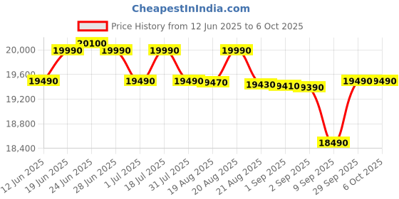 flipkart.com voltas beko 9 kg Fully Automatic Top Load with In-built Heater Grey voltas beko Price History Graph from 12 Jun 2025 to 6 Oct 2025