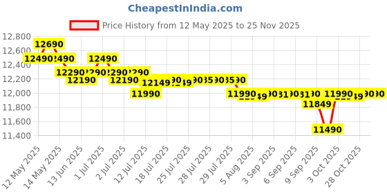 flipkart.com voltas beko 9 kg Semi Automatic Top Load Black, Grey voltas beko Price History Graph from 12 May 2025 to 23 Nov 2025