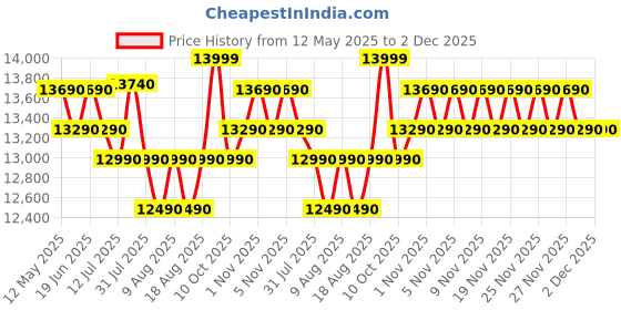 flipkart.com voltas beko by a tata product 10 kg Semi Automatic Top Load Blue, White voltas beko by a tata product Price History Graph from 12 May 2025 to 2 Dec 2025
