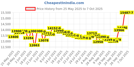 flipkart.com voltas beko by a tata product 12 kg Semi Automatic Top Load Grey voltas beko by a tata product Price History Graph from 25 May 2025 to 7 Oct 2025