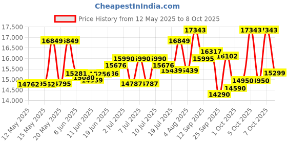 flipkart.com voltas beko by a tata product 14 kg Semi Automatic Top Load Grey, White voltas beko by a tata product Price History Graph from 12 May 2025 to 7 Oct 2025