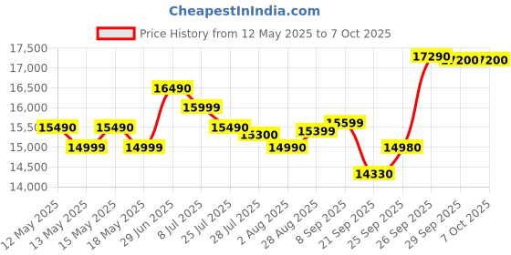 flipkart.com voltas beko by a tata product 14 kg Semi Automatic Top Load Maroon voltas beko by a tata product Price History Graph from 12 May 2025 to 6 Oct 2025