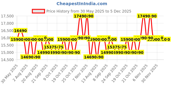 flipkart.com voltas beko by a tata product 14 kg Semi Automatic Top Load Maroon, White voltas beko by a tata product Price History Graph from 30 May 2025 to 5 Dec 2025
