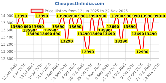 flipkart.com voltas beko by a tata product 183 L Direct Cool Single Door 3 Star Refrigerator voltas beko by a tata product Price History Graph from 12 Jun 2025 to 22 Nov 2025