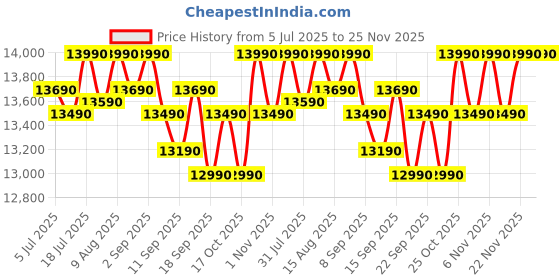 flipkart.com voltas beko by a tata product 183 L Direct Cool Single Door 3 Star Refrigerator voltas beko by a tata product Price History Graph from 5 Jul 2025 to 25 Nov 2025