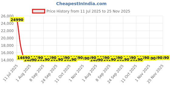 flipkart.com voltas beko by a tata product 183 L Direct Cool Single Door 4 Star Refrigerator voltas beko by a tata product Price History Graph from 11 Jul 2025 to 25 Nov 2025