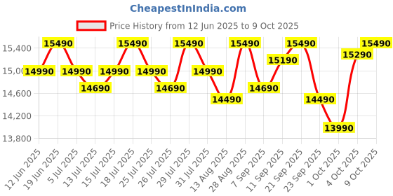 flipkart.com voltas beko by a tata product 183 L Direct Cool Single Door 4 Star Refrigerator with Base Drawer voltas beko by a tata product Price History Graph from 12 Jun 2025 to 9 Oct 2025