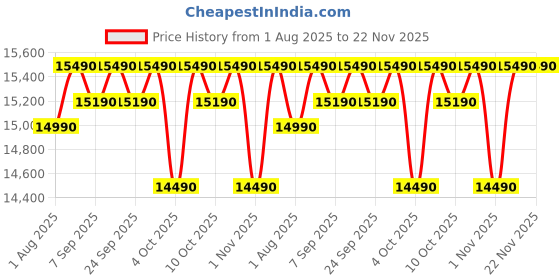 flipkart.com voltas beko by a tata product 183 L Direct Cool Single Door 5 Star Refrigerator voltas beko by a tata product Price History Graph from 1 Aug 2025 to 22 Nov 2025