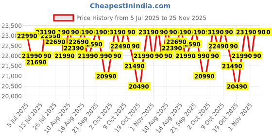 flipkart.com voltas beko by a tata product 228 L Frost Free Double Door 3 Star Refrigerator voltas beko by a tata product Price History Graph from 5 Jul 2025 to 24 Nov 2025