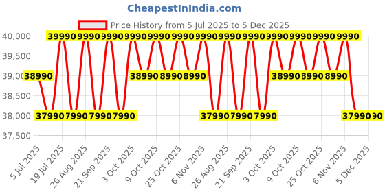flipkart.com voltas beko by a tata product 432 L Frost Free Double Door 2 Star Refrigerator voltas beko by a tata product Price History Graph from 5 Jul 2025 to 5 Dec 2025