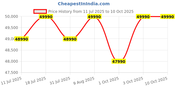 flipkart.com voltas beko by a tata product 472 L Frost Free Side by Side Refrigerator voltas beko by a tata product Price History Graph from 11 Jul 2025 to 10 Oct 2025
