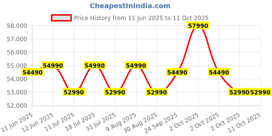 flipkart.com voltas beko by a tata product 563 L Frost Free Side by Side Refrigerator voltas beko by a tata product Price History Graph from 11 Jun 2025 to 11 Oct 2025