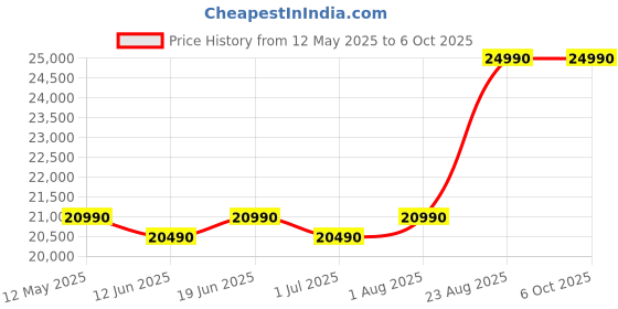 flipkart.com voltas beko by a tata product 6 kg Fully Automatic Front Load with In-built Heater White voltas beko by a tata product Price History Graph from 12 May 2025 to 6 Oct 2025
