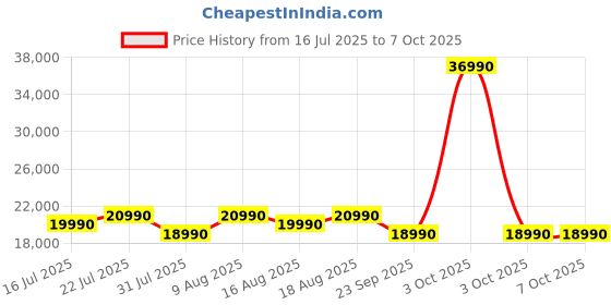flipkart.com voltas beko by a tata product 6 kg Fully Automatic Front Load with In-built Heater White voltas beko by a tata product Price History Graph from 16 Jul 2025 to 6 Oct 2025