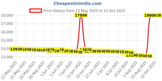 flipkart.com voltas beko by a tata product 6 kg Fully Automatic Top Load Grey voltas beko by a tata product Price History Graph from 13 May 2025 to 12 Oct 2025