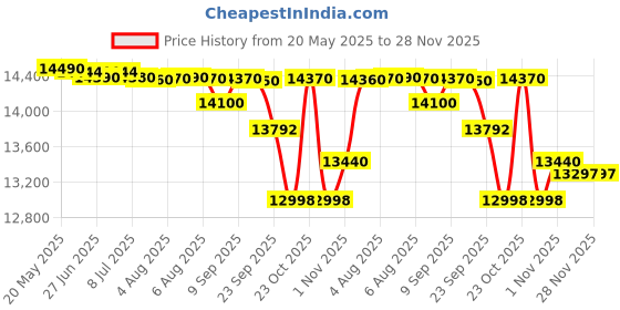 flipkart.com voltas beko by a tata product 6 kg Fully Automatic Top Load Grey voltas beko by a tata product Price History Graph from 20 May 2025 to 28 Nov 2025