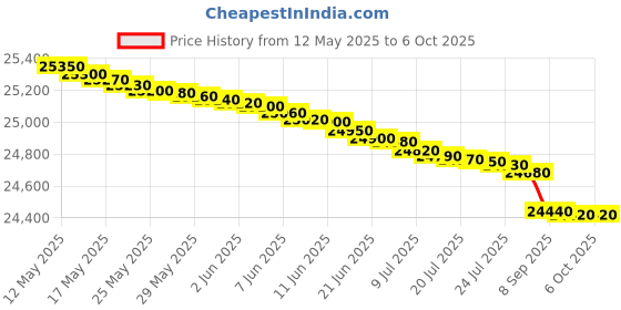 flipkart.com voltas beko by a tata product 6 kg withWi-Fi Enabled Fully Automatic Front Load with In-built Heater Silver voltas beko by a tata product Price History Graph from 12 May 2025 to 6 Oct 2025