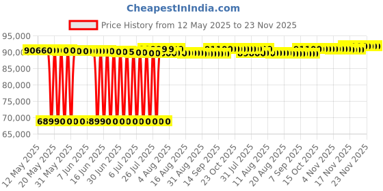 flipkart.com voltas beko by a tata product 626 L Frost Free Side by Side Refrigerator voltas beko by a tata product Price History Graph from 12 May 2025 to 23 Nov 2025
