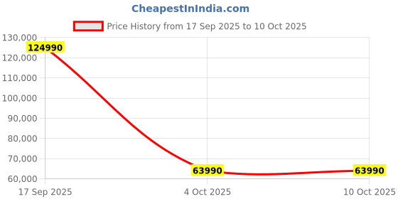 flipkart.com voltas beko by a tata product 634 L Frost Free Side by Side Refrigeratorwith Pro Smart Inverter compressor Water Dispenser and Neo Frost Dual Cooling Technology voltas beko by a tata product Price History Graph from 17 Sep 2025 to 10 Oct 2025