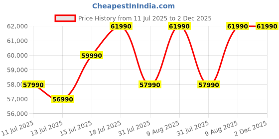 flipkart.com voltas beko by a tata product 640 L Frost Free Side by Side Refrigerator voltas beko by a tata product Price History Graph from 11 Jul 2025 to 2 Dec 2025