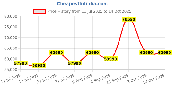 flipkart.com voltas beko by a tata product 640 L Frost Free Side by Side Refrigerator voltas beko by a tata product Price History Graph from 11 Jul 2025 to 14 Oct 2025
