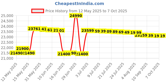 flipkart.com voltas beko by a tata product 6.5 kg 5 star Fully Automatic Front Load with In-built Heater White voltas beko by a tata product Price History Graph from 12 May 2025 to 6 Oct 2025