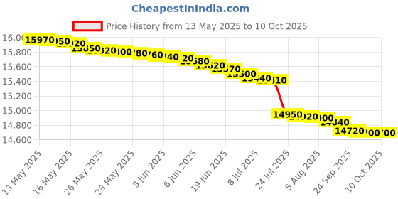 flipkart.com voltas beko by a tata product 6.5 kg Fully Automatic Front Load Grey voltas beko by a tata product Price History Graph from 13 May 2025 to 9 Oct 2025