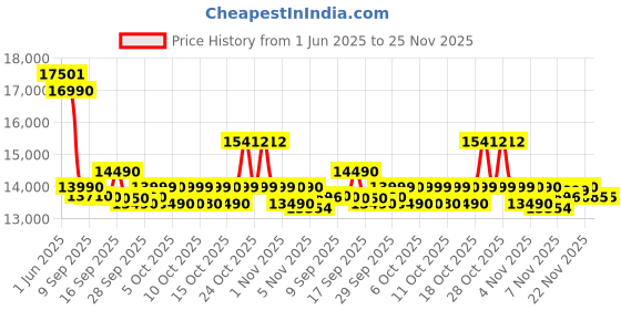 flipkart.com voltas beko by a tata product 6.5 kg Fully Automatic Top Load Black voltas beko by a tata product Price History Graph from 1 Jun 2025 to 24 Nov 2025