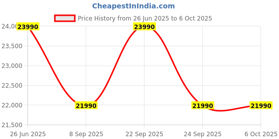 flipkart.com voltas beko by a tata product 6.5 kg Hygiene+ and Pro Smart Invertor Motor Fully Automatic Front Load with In-built Heater White voltas beko by a tata product Price History Graph from 26 Jun 2025 to 6 Oct 2025