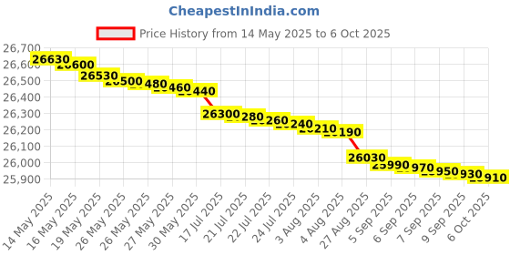 flipkart.com voltas beko by a tata product 6.5 kg Steam Wash, Invertor Motor and Hygiene+ Fully Automatic Front Load with In-built Heater Grey voltas beko by a tata product Price History Graph from 14 May 2025 to 6 Oct 2025