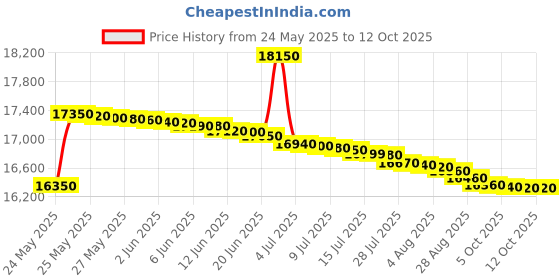 flipkart.com voltas beko by a tata product 6.5 kg with Inverter Fully Automatic Top Load Black voltas beko by a tata product Price History Graph from 24 May 2025 to 12 Oct 2025