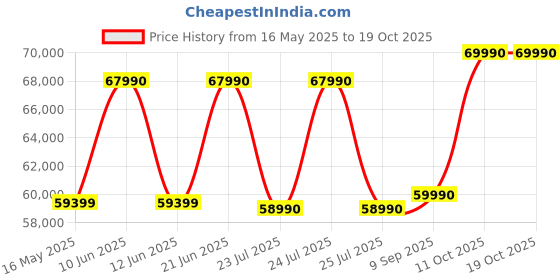flipkart.com voltas beko by a tata product 695 L Frost Free Double Door Bottom Mount 2 Star Convertible Refrigerator voltas beko by a tata product Price History Graph from 16 May 2025 to 18 Oct 2025