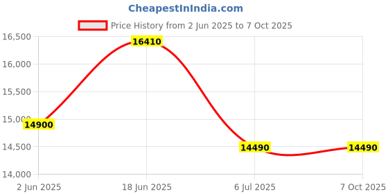 flipkart.com voltas beko by a tata product 7 kg Fully Automatic Front Load Grey voltas beko by a tata product Price History Graph from 2 Jun 2025 to 7 Oct 2025