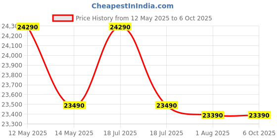 flipkart.com voltas beko by a tata product 7 kg Fully Automatic Front Load with In-built Heater White voltas beko by a tata product Price History Graph from 12 May 2025 to 6 Oct 2025