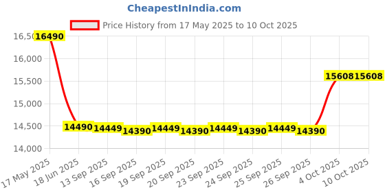 flipkart.com voltas beko by a tata product 7 kg Fully Automatic Top Load Grey voltas beko by a tata product Price History Graph from 17 May 2025 to 9 Oct 2025