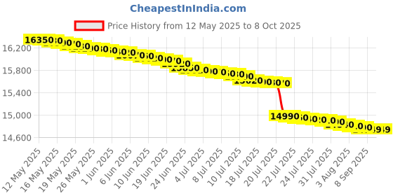 flipkart.com voltas beko by a tata product 7 kg Fully Automatic Top Load Grey voltas beko by a tata product Price History Graph from 12 May 2025 to 8 Oct 2025