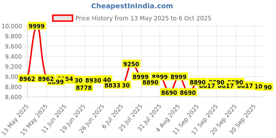 flipkart.com voltas beko by a tata product 7 kg Semi Automatic Top Load Maroon voltas beko by a tata product Price History Graph from 13 May 2025 to 6 Oct 2025